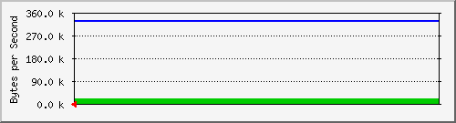 192.168.0.5_2 Traffic Graph