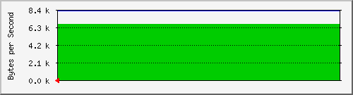 192.168.0.7_2 Traffic Graph