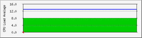 cpu Traffic Graph