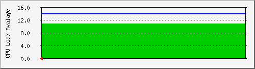 cpuwww2 Traffic Graph