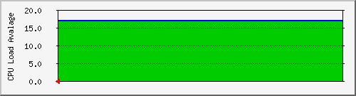 cpuwww3 Traffic Graph