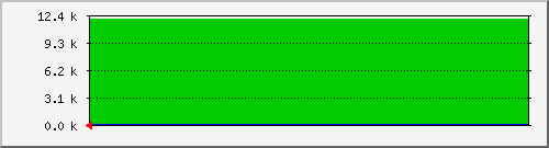 mem Traffic Graph