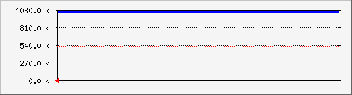 memwww2 Traffic Graph