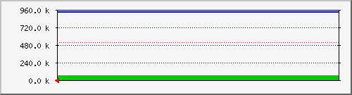 memwww3 Traffic Graph